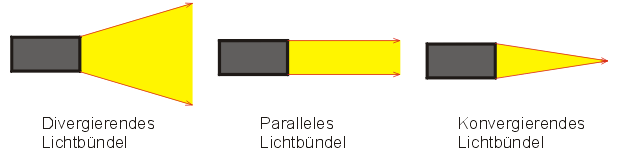 divergend - parallel - konvergend
