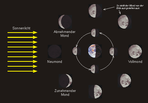Mondphasen